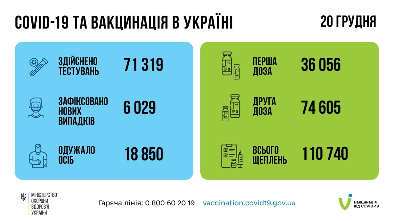 Коронавірус в Україні: за добу захворіли більше 6 тисяч людей, померли - 346