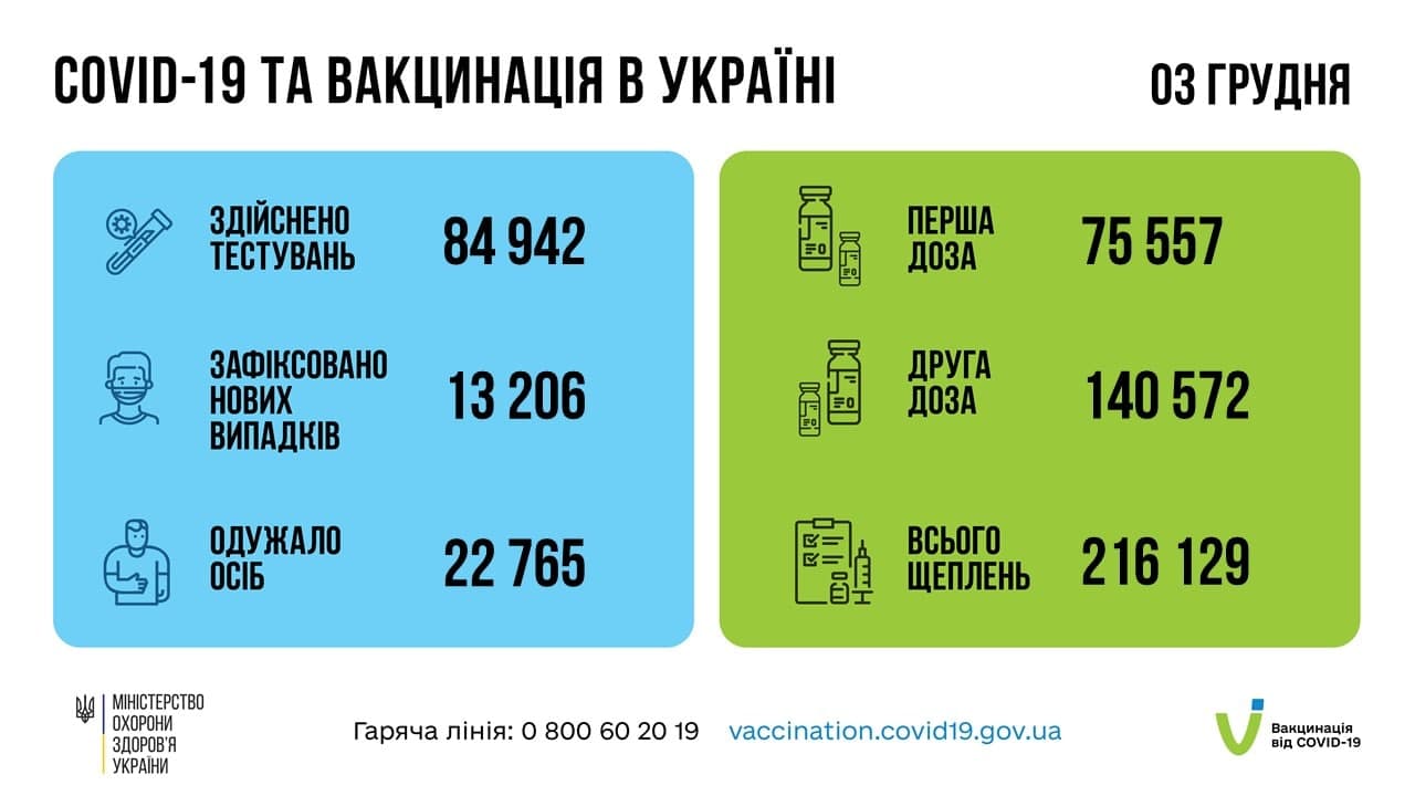 Число COVID-випадків в Україні знижується: за добу заразилися 13,2 тисяч осіб