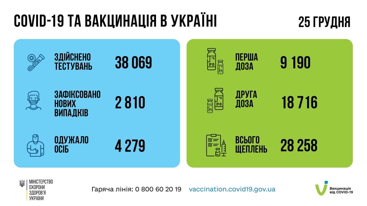 Число COVID-випадків в Україні різко знизилося: за добу заразилися 2,8 тисяч осіб