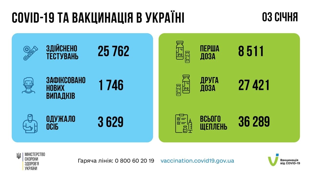 Число COVID-случаев в Украине снизилось: за сутки заразились 1,7 тысяч человек