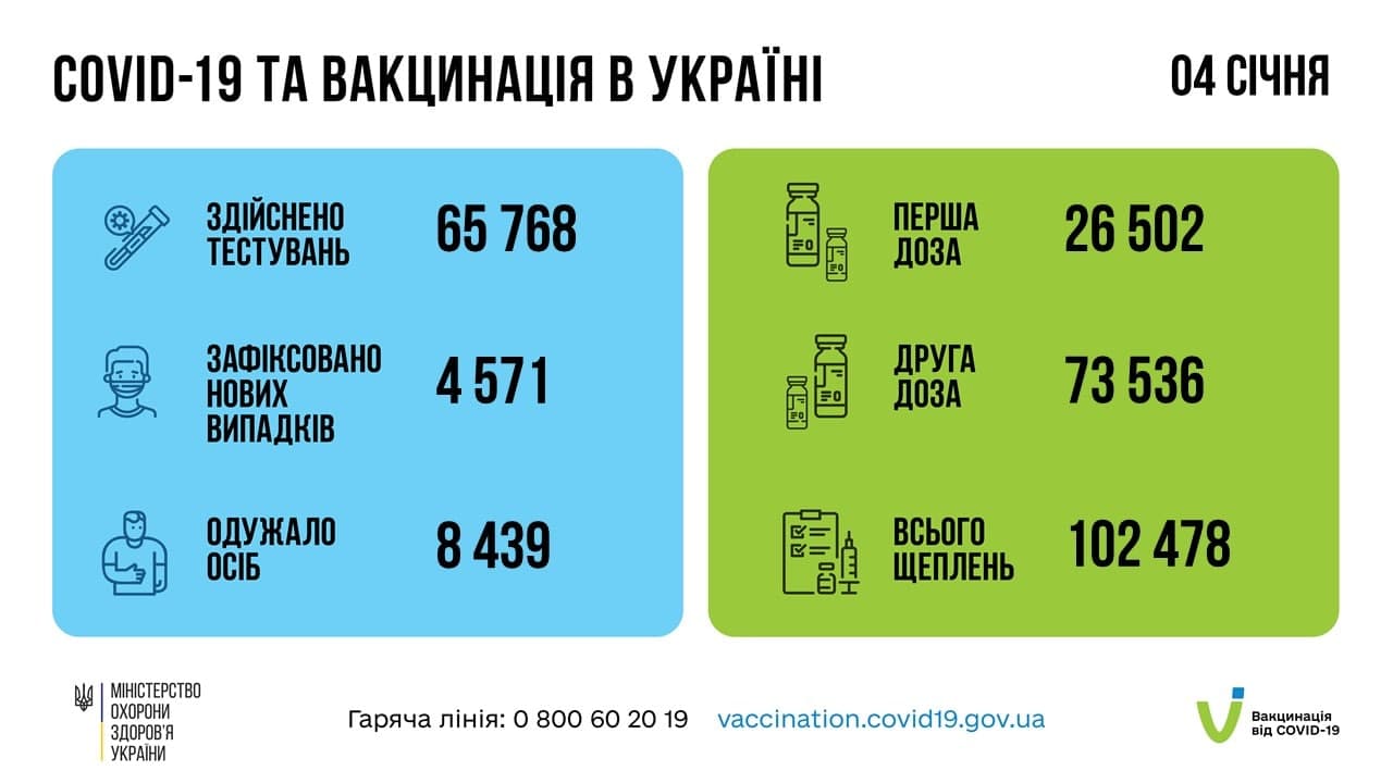 Число COVID-случаев в Украине резко выросло: за сутки заразились 4,5 тысячи человек