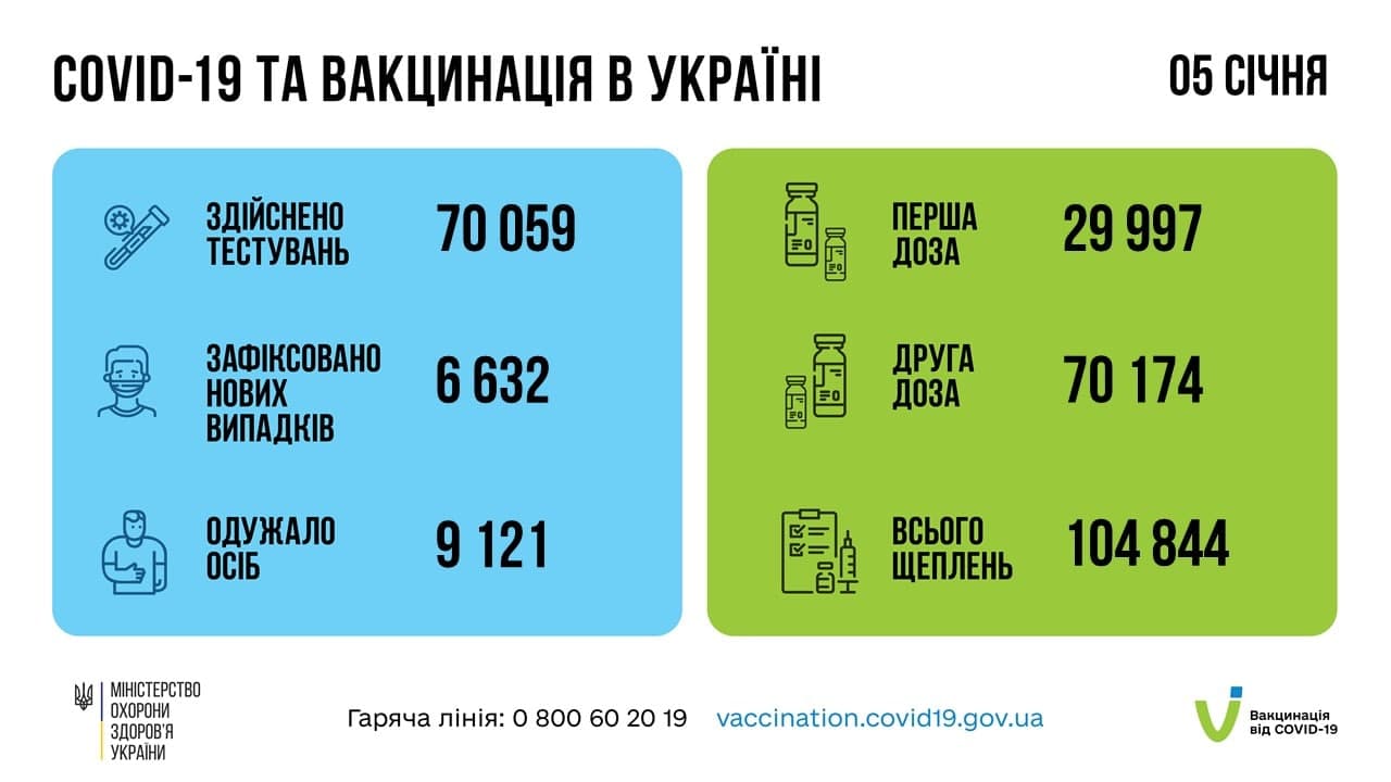 Число COVID-випадків в Україні зростає: за добу заразилися 6,6 тисяч осіб
