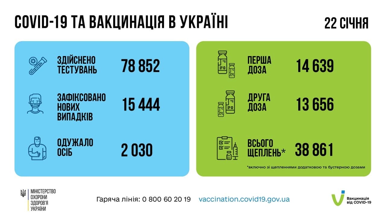 Спад на выходных: число COVID-случаев в Украине упало до 15 тысяч